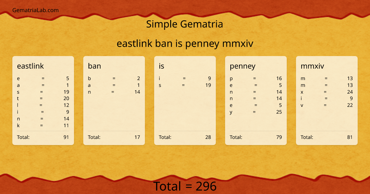 eastlink ban is penney mmxiv in simple Gematria